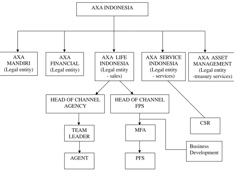 Gambar 3.3  Struktur Organisasi korporat PT. AXA Life Indonesia AXA INDONESIA AXA MANDIRI (Legal entity) AXA FINANCIAL (Legal entity) AXA  LIFE INDONESIA (Legal entity - sales) AXA  SERVICE INDONESIA (Legal entity - services)  AXA  ASSET  MANAGEMENT (Legal