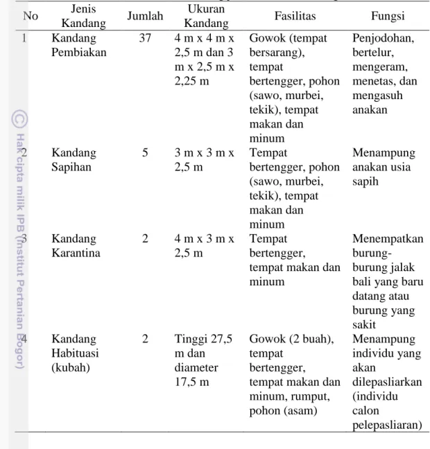 Tabel 6 Jenis dan ukuran kandang jalak bali di PPJB Tegal Bunder  No  Jenis 