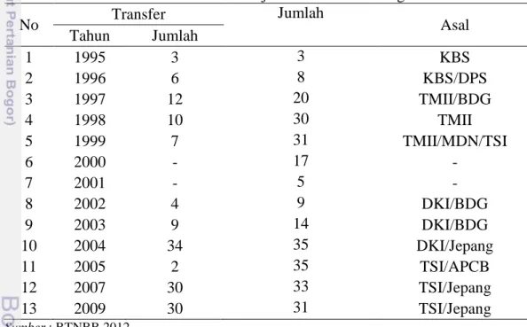 Tabel 7 Asal indukan transfer jalak bali di PPJB Tegal Bunder 