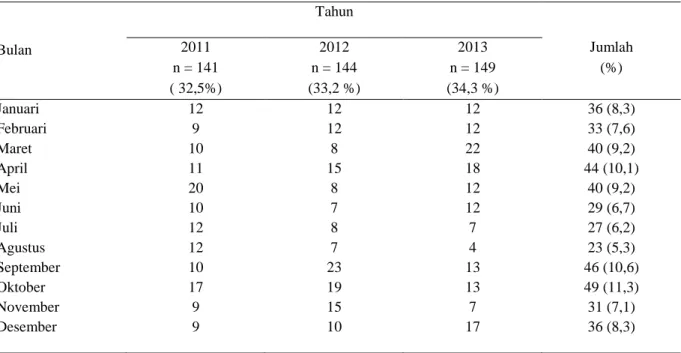 Tabel 1. Distribusi jumlah dan waktu kunjungan pasien baru Reaksi tipe 2 (ENL)  