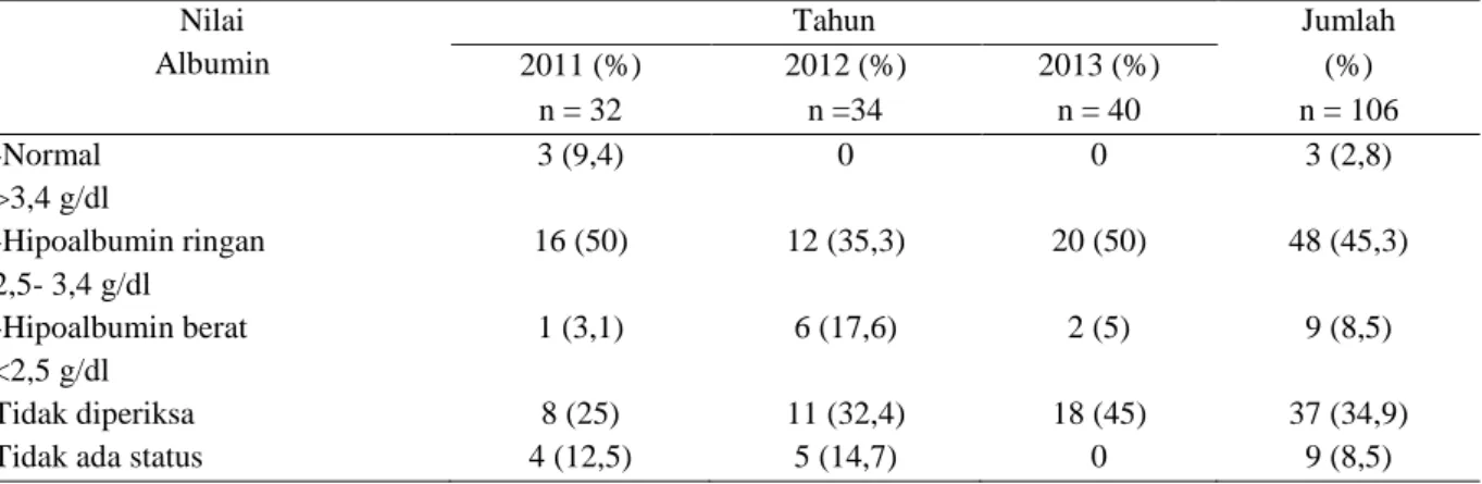 Tabel 8. Distribusi nilai albumin pasien baru kusta dengan reaksi tipe 2 (ENL)   Nilai  Albumin   Tahun  Jumlah  2011 (%)  2012 (%)  2013 (%)  (%)  n = 32  n =34  n = 40  n = 106  -Normal  &gt;3,4 g/dl  3 (9,4)  0  0  3 (2,8)  -Hipoalbumin ringan  2,5- 3,4
