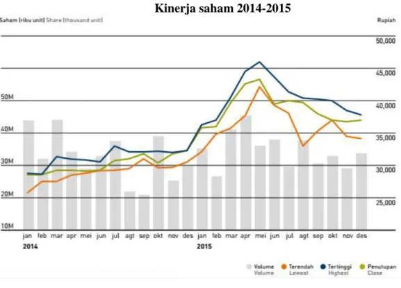 Gambar 1.2   Kinerja saham 2014-2015 