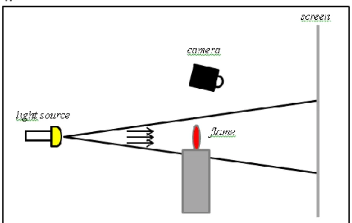 Gambar 4. Skema Visualisasi Shadowgraph  Layar  putih  dengan  lebar  1.5  m  dan  tinggi  2  m  dipasang  tepat  di  belakang  burner