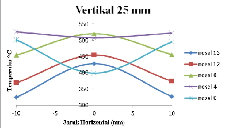 Gambar 7. Grafik distribusi temperatur api pada titik  tinjau vertikal 25 mm dengan variasi lip thickness 