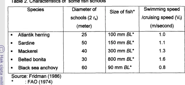 Table 2. Characteristics of  some fish schools  Species 
