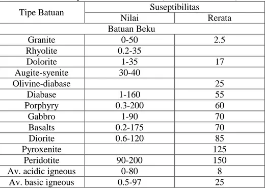 Tabel 1. Suseptibilitas Batuan Beku (Telford, et al, 1990). 