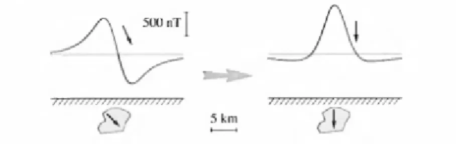 Gambar 8. Anomali Medan Magnet Hasil Reduksi ke Kutub (Blakely, 1995). 