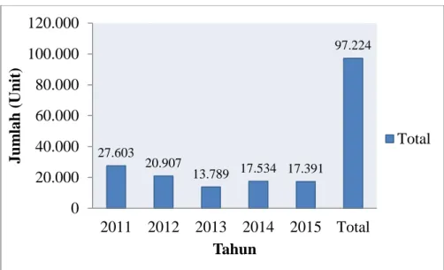 Gambar 12. Total alat tangkap ikan tahun 2011-2015 di Kota Sibolga 