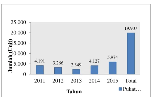 Gambar 13. Perkembangan jumlah alat tangkap pukat cincin (purse seine) di Kota  Sibolga tahun 2011-2015  