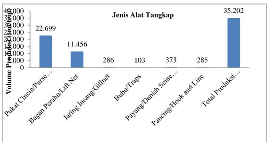 Gambar 16. Produksi alat tangkap ikan di Sibolga tahun 2015  