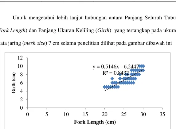 Tabel 19. Kisaran dan rata-rata ukuran berat ikan Layang (Decapterus spp.) yang  tertangkap  dengan  pukat  cincin  (purse  seine)  pada  ukuran  mata  jaring  (mesh size) 2 cm selama penelitian 