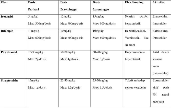 Tabel 1.1 Obat- obatan anti tuberkulosis, dosis, aktivitas, efek samping. 12 