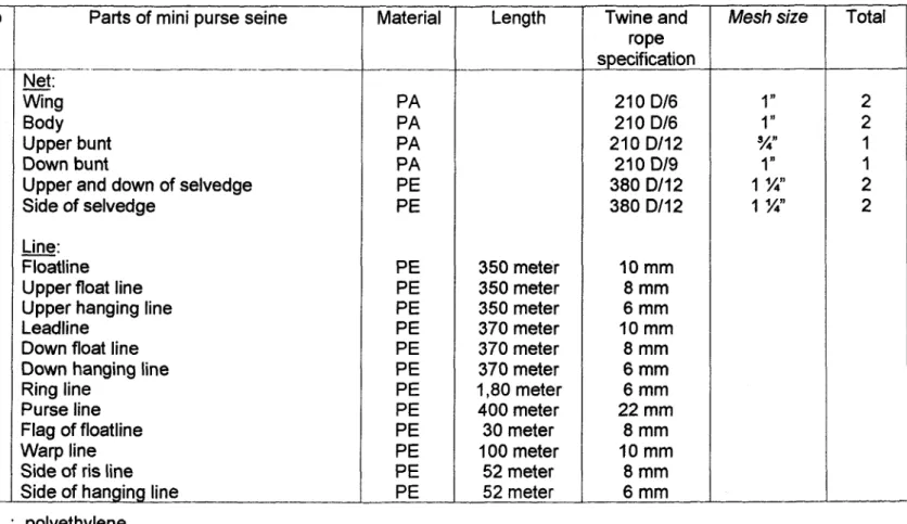 Table 5. Technical spesification  of mini purse seine in Juwana, Central Java  Length No  Net:  -  Wing  Body  Upper bunt  Down bunt 