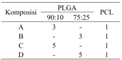 Tabel 2 Komposisi PLGA dan PCL 
