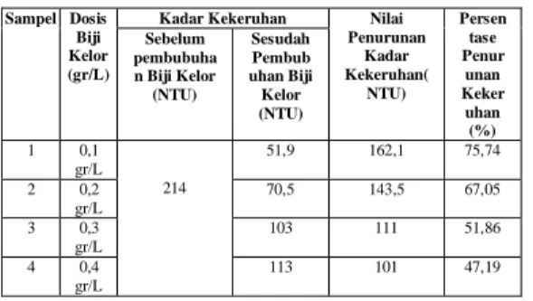 Tabel  4.1Hasil  PengukuranTingkat  Kekeruhan  (Turbidity)  Sesudah  Pembubuhan  Biji  Kelor  Dengan  Variasi  Dosis Pada Air Sungai Mahakam 