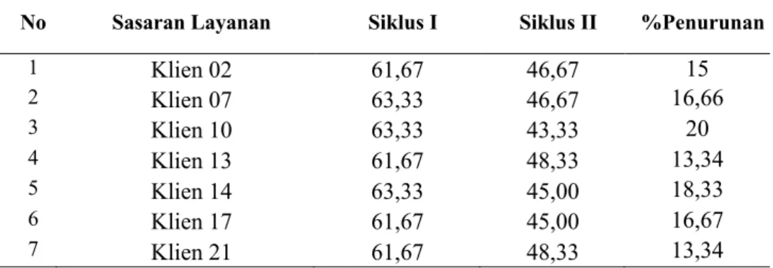Tabel 3. Perbandingan tingkat stres kelas X-1 KI pada tiap siklus 