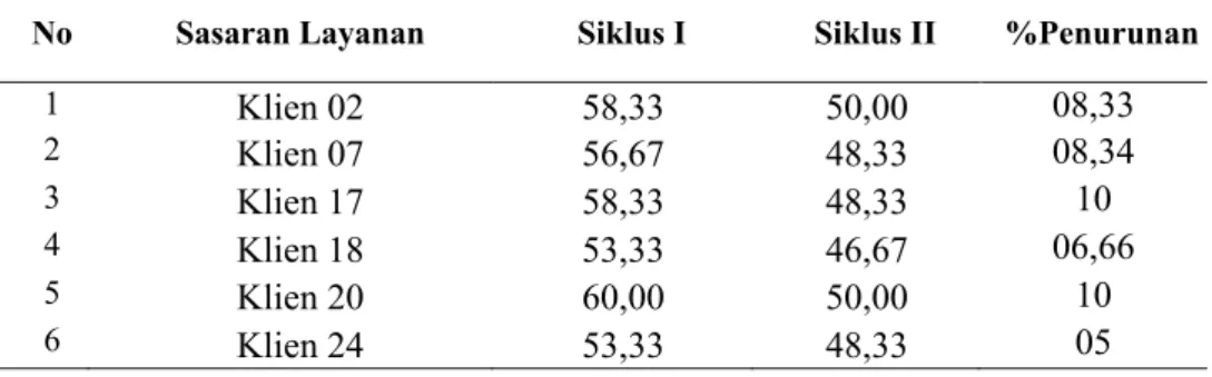 Tabel 5. Perbandingan tingkat stres kelas X-3 KI pada tiap siklus 