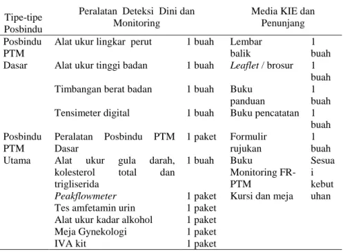 Tabel 2.1 Standar Sarana Posbindu PTM 