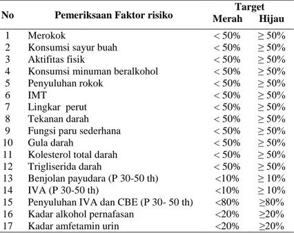 Tabel 2.5 Indikator Cakupan Kegiatan Posbindu PTM 