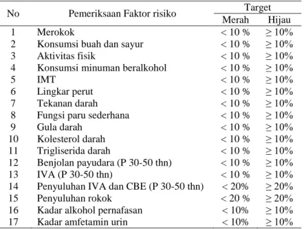 Tabel 2.6 Indikator Cakupan Kegiatan Posbindu PTM Tingkat   Puskesmas, Kabupaten / Kota, Provinsi, Nasional 