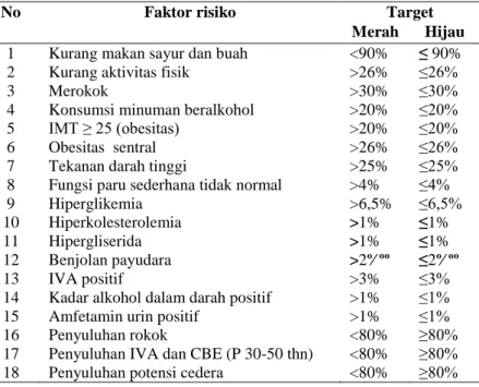 Tabel 2.7  Indikator Proporsi Faktor Risiko PTM Pada Posbindu  PTM 