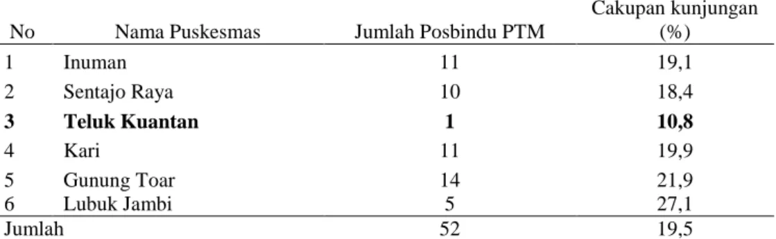 Tabel  1.1  Cakupan  Kunjungan  Posbindu  PTM  di  Puskesmas  Kabupaten  Kuantan SingingiTahun 2015   