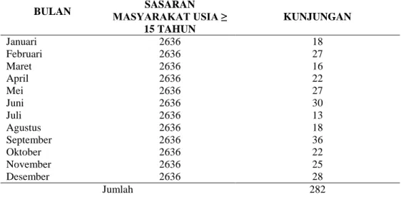 Tabel 1.2 Jumlah Kunjungan Posbindu PTM Desa Beringin Taluk Tahun 2015 