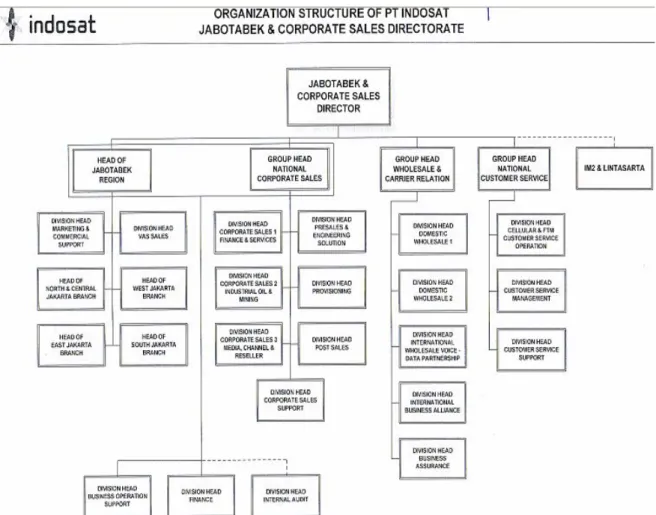Gambar 2.3 Organization Structure of PT. Indosat 