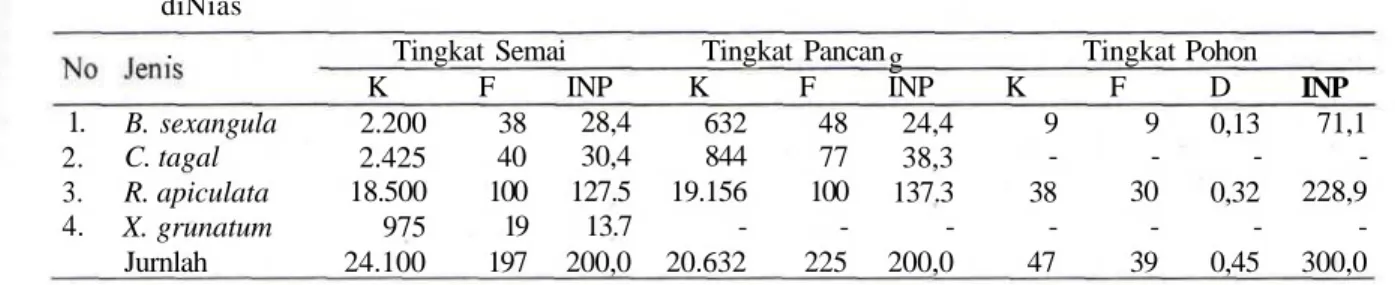 Tabel 3. Indeks nilai penting (INP) vegetasi mangrove pada seluruh tingkat pertumbuhan pada sistem lahan PTG diNias No 1