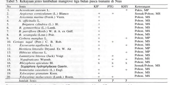 Tabel 4. Indeks nilai penting (INP) vegetasi mangrove pada seluruh tingkat peitumbuhan pada sistem lahan KHY di Nias 1