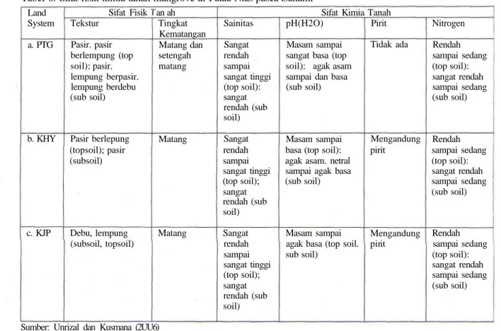 Tabel 6. Sifat fisik-kimia tanah Land System a. PTG b. KHY c. KJP Sifat FisikTeksturPasir