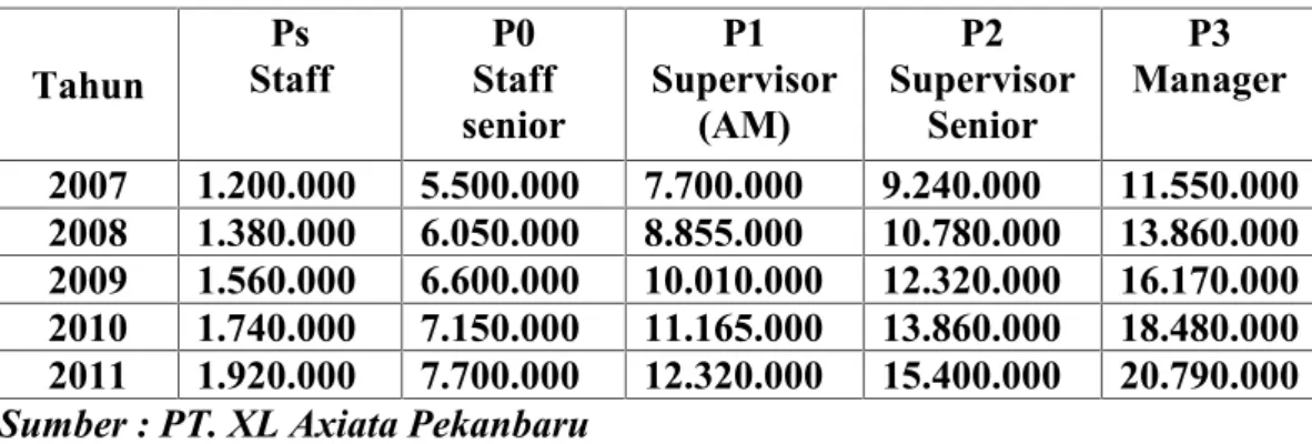 Tabel  : Jumlah Gaji Karyawan PT. XL Axiata Pekanbaru Tahun 2007-2011