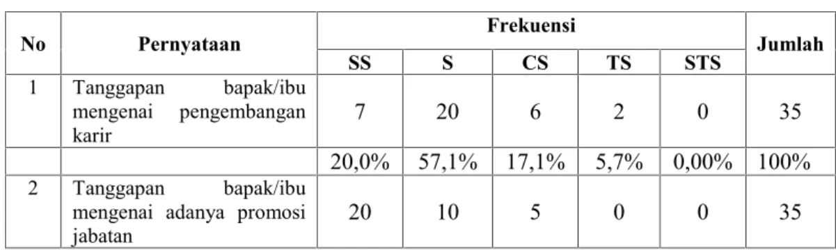 Tabel  V.7  Rekapitulasi  tanggapan  responden  terhadap  variabel Jaminan Masa Depan (X4) No Pernyataan Frekuensi Jumlah SS S CS TS STS 1 Tanggapan  bapak/ibu mengenai  pengembangan karir 7 20 6 2 0 35 20,0% 57,1% 17,1% 5,7% 0,00% 100% 2 Tanggapan  bapak/