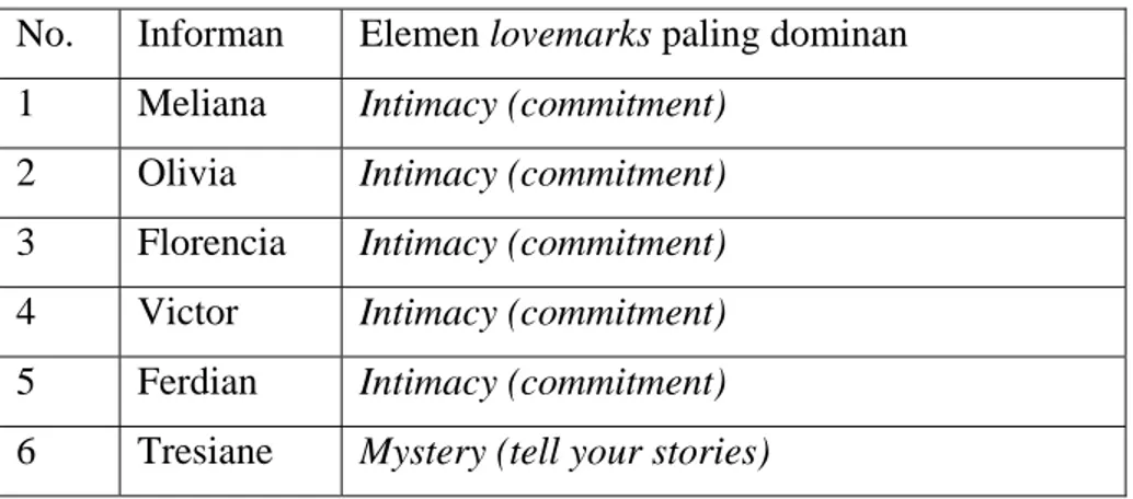 Tabel 1. Elemen Lovemarks yang Paling Dominan Pada Masing-masing Informan 