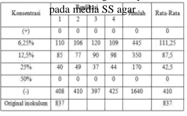 Tabel  1.  Hasil  perhitungan  koloni  bakteri  Shigella  dysenteriae  pada media SS agar 