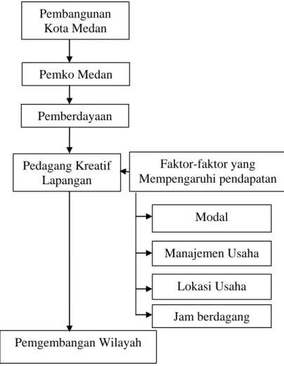 Gambar 2.1. Kerangka Pemikiran Penelitian Pembangunan Kota Medan  Modal  Manajemen Usaha Lokasi Usaha Pedagang Kreatif Lapangan Faktor-faktor yang   Mempengaruhi pendapatan Jam berdagang Pemko Medan Pemberdayaan Pemgembangan Wilayah 