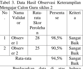 Tabel  2.  Data  Hasil  Observasi  Keterampilan  Mengajar Calon Guru siklus 1 