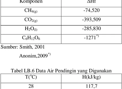 Tabel LB.6 Data Air Pendingin yang Digunakan 