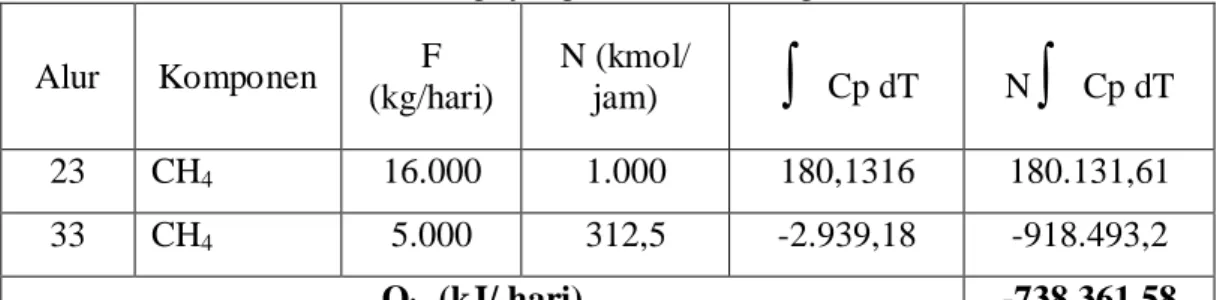 Tabel LB.10 Energi yang masuk dari tangki akumulasi  Alur  Komponen  F  (kg/hari)  N (kmol/ jam)  ∫ Cp dT  N ∫ Cp dT  23  CH 4  16.000  1.000  180,1316  180.131,61  33  CH 4  5.000  312,5  -2.939,18  -918.493,2  Q in  (kJ/ hari)  -738.361,58 