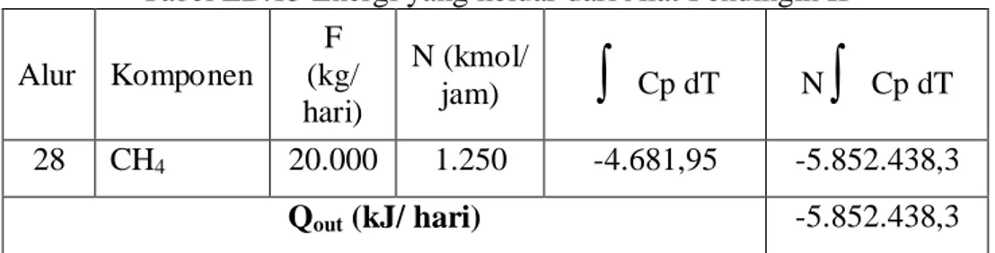 Tabel LB.15 Energi yang keluar dari Alat Pendingin II  Alur  Komponen  F  (kg/  hari)  N (kmol/ jam)  ∫ Cp dT  N ∫ Cp dT  28  CH 4  20.000  1.250  -4.681,95  -5.852.438,3  Q out  (kJ/ hari)  -5.852.438,3  B.8  Flash drum (F-405) 