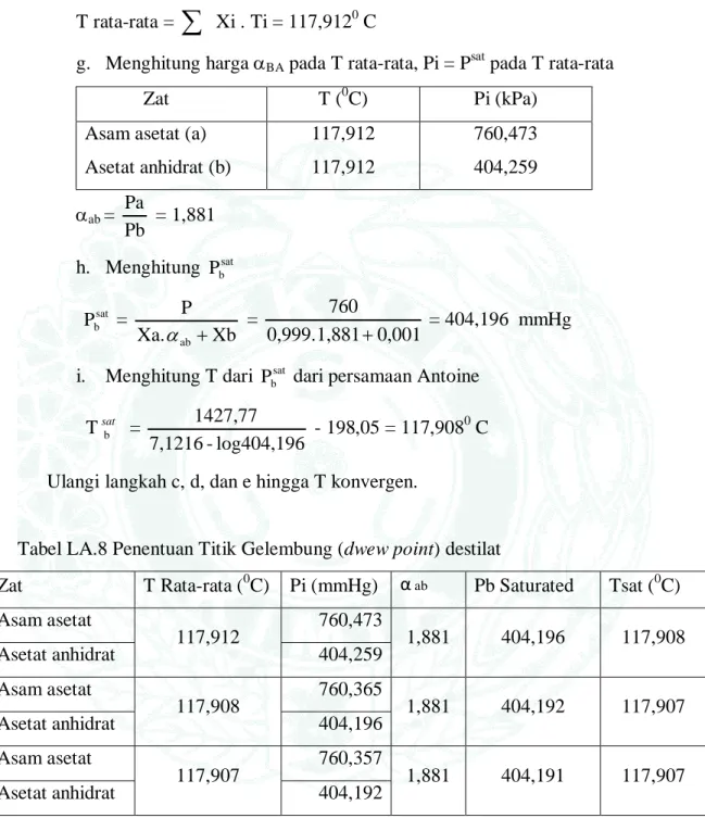 Tabel LA.8 Penentuan Titik Gelembung (dwew point) destilat 