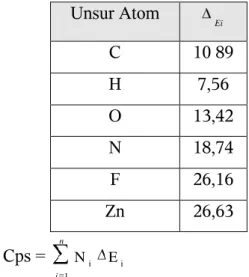 Tabel LB.1.4 Tabel Kontribusi Unsur Atom dengan Metode Hurst dan Harrison   (Perry, 1997)  Unsur Atom  Ei C  10 89  H  7,56  O  13,42  N  18,74  F  26,16  Zn  26,63  Cps =  i 1 i ENni