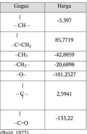 Tabel LB.2.2 Kontribusi Gugus Panas Reaksi Pembentukan  Gugus  Harga  – CH –  -5,397  –C=CH 2 85,7719  –CH 3  -42,8859  –CH 2 – -20,6898  –O–  -101,2527  – C –  2,5941  –C=O  -133,22  (Reid, 1977) 