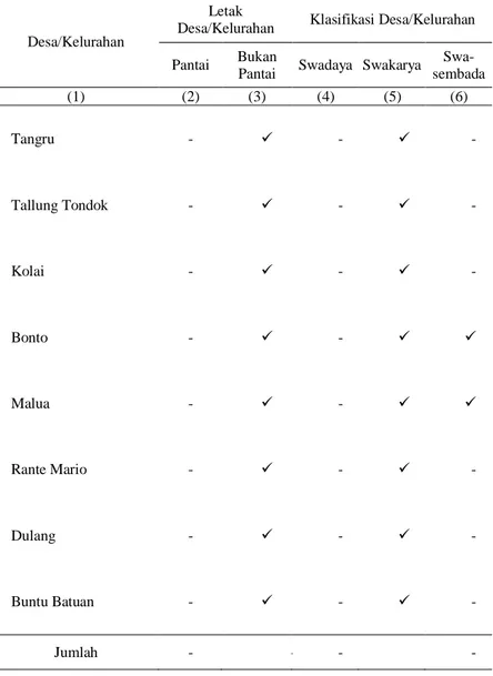 Tabel 1.1  :  Letak  dan  Klasifikasi  Desa/Kelurahan  di  Kecamatan  Malua  Tahun 2012 