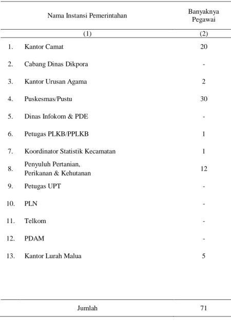 Tabel 2.1  :  Banyaknya  Pegawai  menurut  Instansi/Kantor  Pemerintahan di  Kecamatan Malua Tahun 2012 