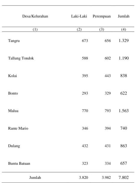 Tabel 3.3  :  Jumlah  Penduduk  menurut  Jenis  Kelamin  menurut  Desa/Kelurahan di Kecamatan Malua Tahun 2012 