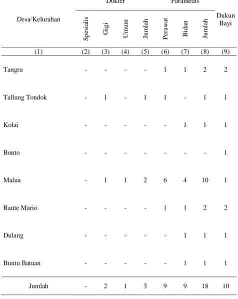 Tabel 4.14  :  Banyaknya  Dokter,  Paramedis  dan  Dukun  Bayi  menurut  Desa/Kelurahan di Kecamatan Malua Tahun 2012 