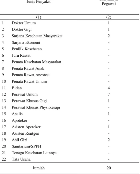 Tabel 4.16  :  Banyaknya Tenaga Kesehatan menurut Jenisnya di Puskesmas  Kecamatan Malua Tahun 2012 
