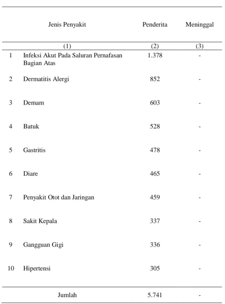 Tabel 4.17  :  Banyaknya  Penderita  dan  Penderita  yang  Meninggal  menurut  Jenis Penyakit yang Diderita di Kecamatan Malua Tahun 2012 