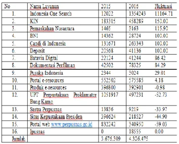 Tabel 3. Layanan Perpustakaan Online 